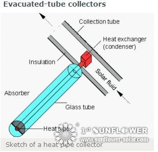 Evacuated-tube collectors