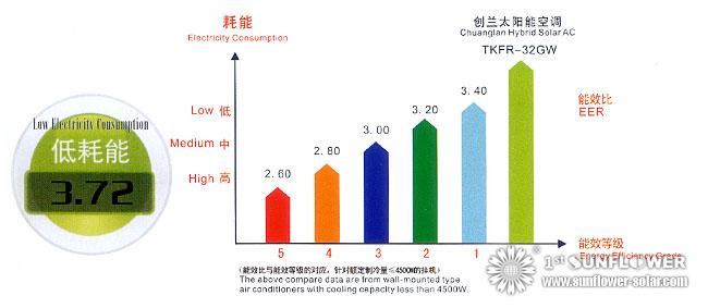 Solar Air Conditioner