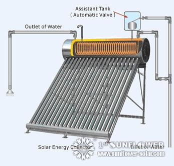 SFD series Solar Collector