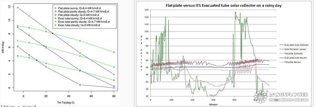 Comparisons of flat plate and evacuated tube collectors