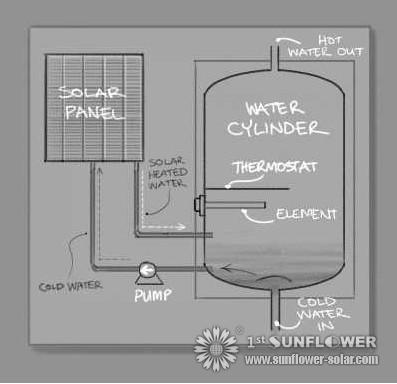 solar water heating systems