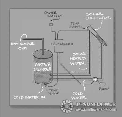 Solar hot-water systems