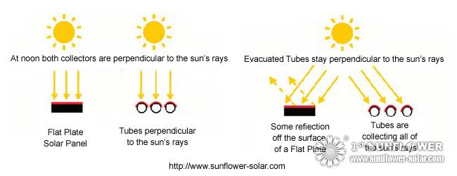 Evacuated Tubes stay perpendicular to the sun’s rays Evacuated Tubes stay perpendicular to the sun’s rays