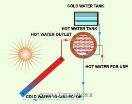 De agua solar sistema de calefacción
