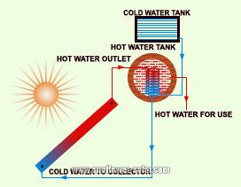 Solar-Kollektor-