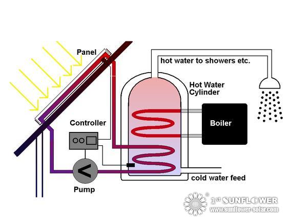 Chauffe-eau solaire