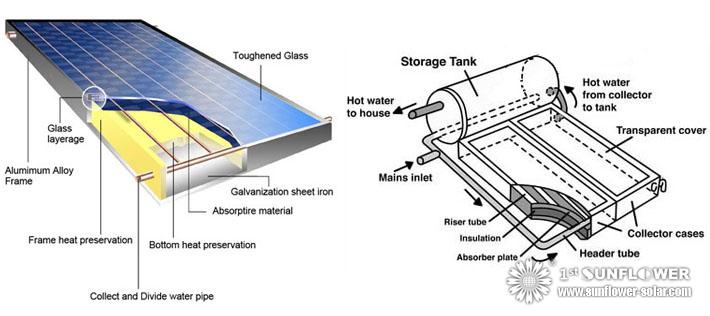 Flat-plate Solar Water Heater Flat-plate Solar Water Heater