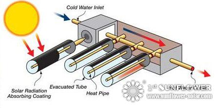 Solar Collector