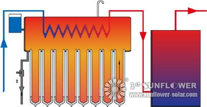 The connection of solar water heater with gas heating water tank or electrical heating water tank.