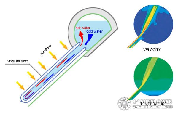 Solar Water Heaters working principle