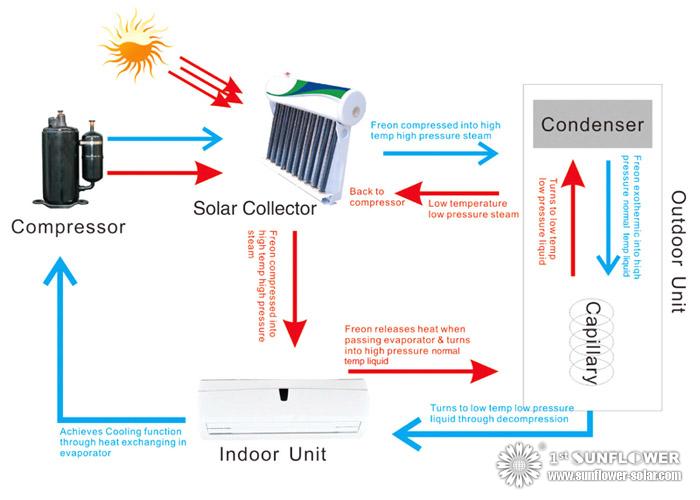 Solar Air Conditioner