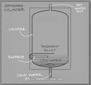 Panels and cylinders Panels and cylinders