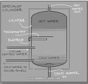 Panels and cylinders Panels and cylinders