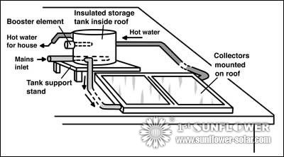 Illustration of solar water heating system components
