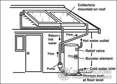 Illustration of water flow in an active solar water heating system