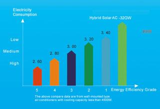 Condicionador de ar solar