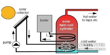 Solar Water Water's Operation