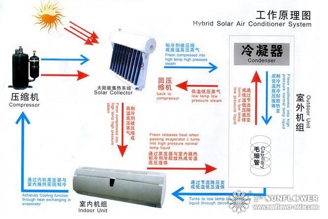 Solar Air Conditioner System