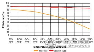 Solar Water Heater Efficiency