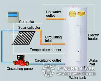 Gas Tankless Solar Water Heaters