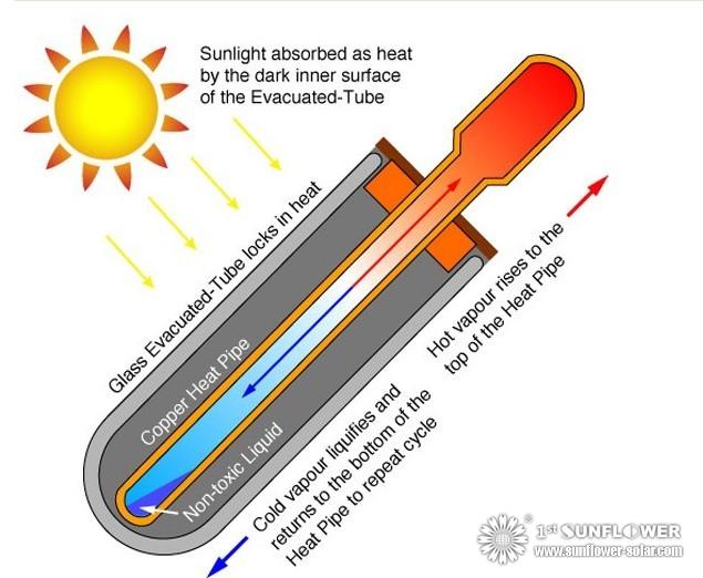 Solar Water Heater Evacuated Tubes