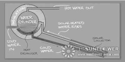 Solar hot-water systems