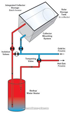 Solar Batch Heaters