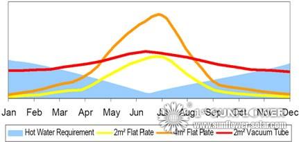 Solar Water Heater Test Chart