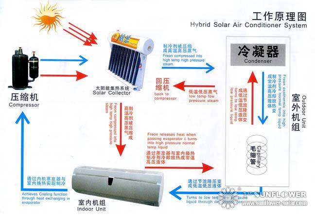 Solar Air Conditioner Solar Air Conditioner