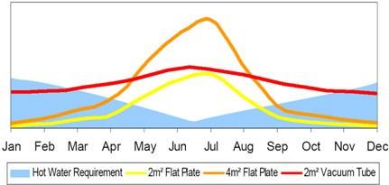 Solar Water Heater Test Chart