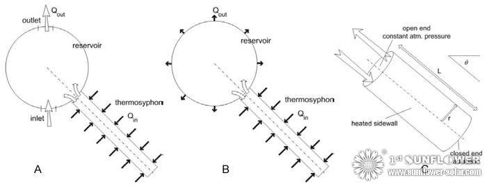 The Principle of Thermosyphon solar water heater