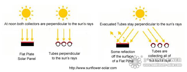 Evacuated Tubes stay perpendicular to the sun’s rays