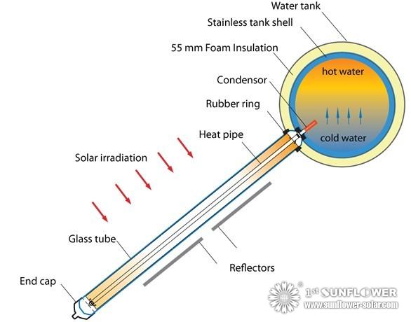 Как сделать работу солнечных водонагревателей? - Solar Water Heater