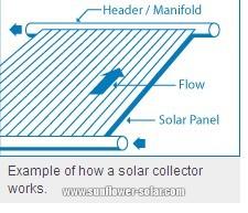 Example of how a solar collector works