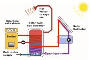Solar Water Heater System Solar Water Heater System