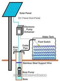 Bomba de agua sumergible solar de la cabeza del agua de los 20m - Solar  Water Heater